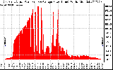 Solar PV/Inverter Performance East Array Actual & Average Power Output