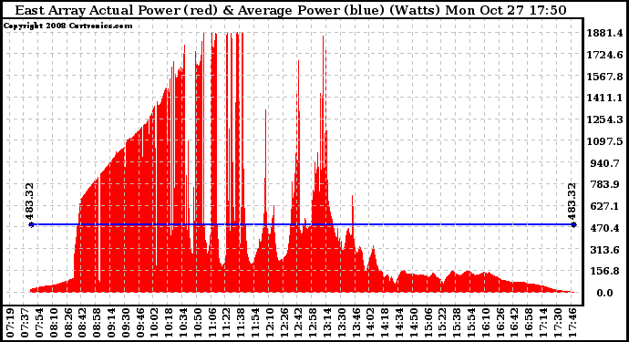 Solar PV/Inverter Performance East Array Actual & Average Power Output