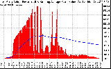 Solar PV/Inverter Performance East Array Actual & Running Average Power Output