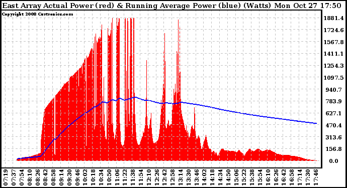 Solar PV/Inverter Performance East Array Actual & Running Average Power Output