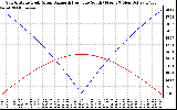 Solar PV/Inverter Performance Sun Altitude Angle & Azimuth Angle