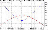 Solar PV/Inverter Performance Sun Altitude Angle & Sun Incidence Angle on PV Panels