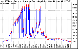 Solar PV/Inverter Performance PV Panel Power Output & Inverter Power Output