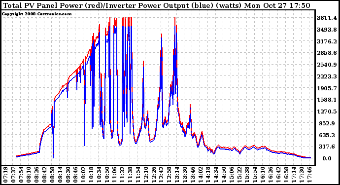 Solar PV/Inverter Performance PV Panel Power Output & Inverter Power Output