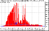 Solar PV/Inverter Performance Total PV Panel Power Output & Solar Radiation