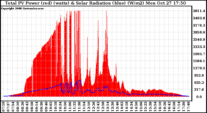 Solar PV/Inverter Performance Total PV Panel Power Output & Solar Radiation