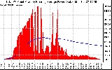 Solar PV/Inverter Performance Total PV Panel & Running Average Power Output