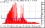 Solar PV/Inverter Performance Total PV Panel Power Output