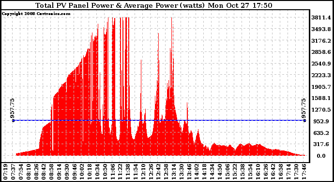 Solar PV/Inverter Performance Total PV Panel Power Output