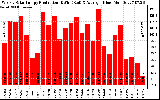 Solar PV/Inverter Performance Weekly Solar Energy Production