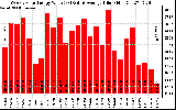 Milwaukee Solar Powered Home WeeklyProductionValue