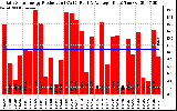 Solar PV/Inverter Performance Daily Solar Energy Production