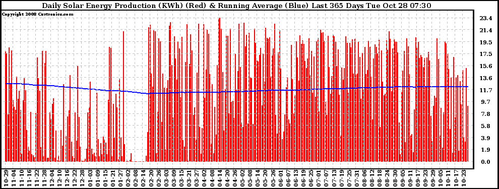 Solar PV/Inverter Performance Daily Solar Energy Production Running Average Last 365 Days