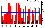 Solar PV/Inverter Performance Daily Solar Energy Production Value