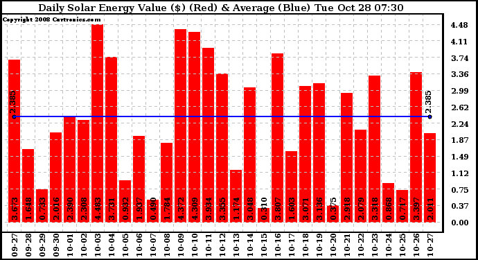 Solar PV/Inverter Performance Daily Solar Energy Production Value