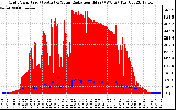 Solar PV/Inverter Performance Grid Power & Solar Radiation