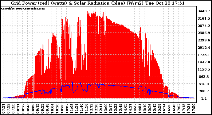 Solar PV/Inverter Performance Grid Power & Solar Radiation