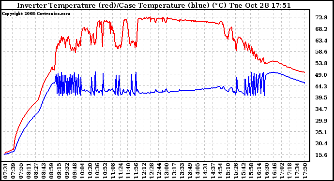 Solar PV/Inverter Performance Inverter Operating Temperature