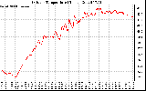 Solar PV/Inverter Performance Outdoor Temperature