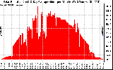 Solar PV/Inverter Performance Solar Radiation & Day Average per Minute