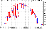 Solar PV/Inverter Performance Photovoltaic Panel Current Output