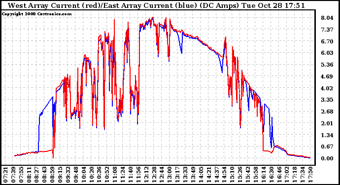 Solar PV/Inverter Performance Photovoltaic Panel Current Output