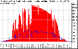 Solar PV/Inverter Performance West Array Power Output & Solar Radiation