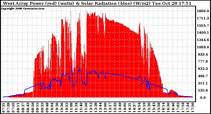 Solar PV/Inverter Performance West Array Power Output & Solar Radiation