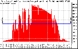 Solar PV/Inverter Performance West Array Actual & Average Power Output