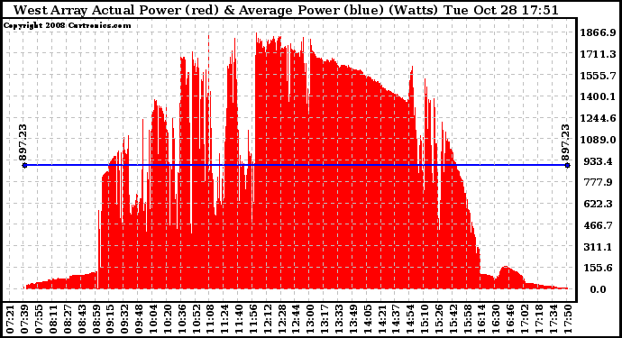 Solar PV/Inverter Performance West Array Actual & Average Power Output