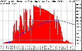 Solar PV/Inverter Performance West Array Actual & Running Average Power Output