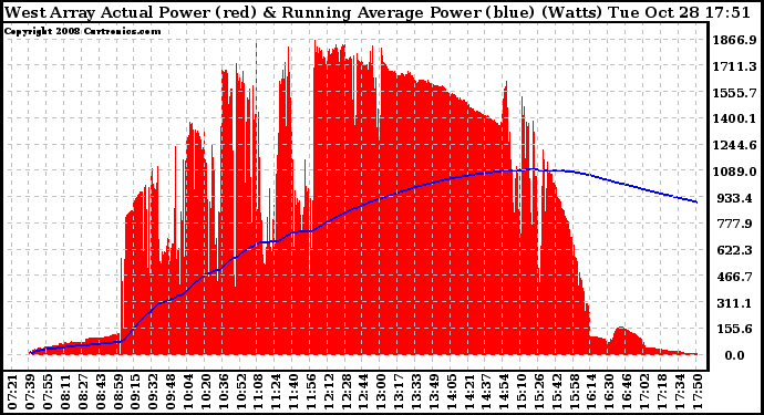 Solar PV/Inverter Performance West Array Actual & Running Average Power Output