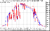 Solar PV/Inverter Performance Photovoltaic Panel Power Output