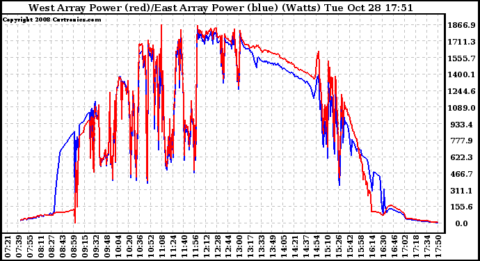 Solar PV/Inverter Performance Photovoltaic Panel Power Output