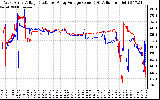 Solar PV/Inverter Performance Photovoltaic Panel Voltage Output