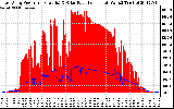 Solar PV/Inverter Performance East Array Power Output & Solar Radiation