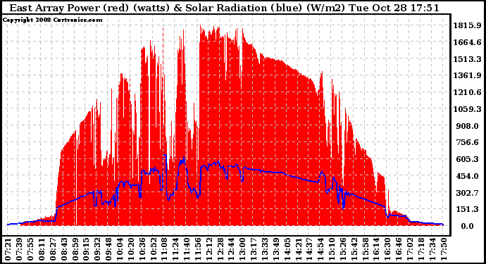 Solar PV/Inverter Performance East Array Power Output & Solar Radiation