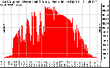 Solar PV/Inverter Performance East Array Actual & Average Power Output