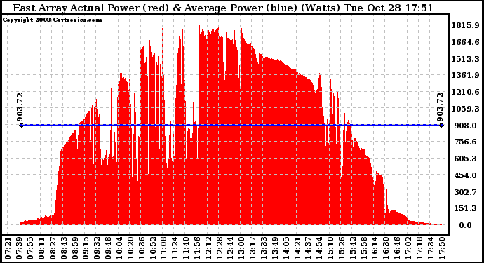 Solar PV/Inverter Performance East Array Actual & Average Power Output