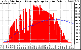 Solar PV/Inverter Performance East Array Actual & Running Average Power Output