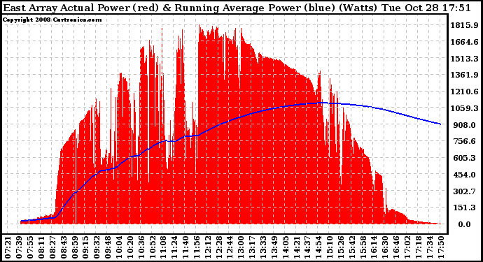 Solar PV/Inverter Performance East Array Actual & Running Average Power Output