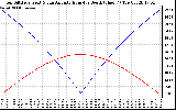 Solar PV/Inverter Performance Sun Altitude Angle & Azimuth Angle