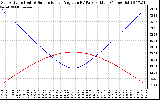 Solar PV/Inverter Performance Sun Altitude Angle & Sun Incidence Angle on PV Panels