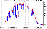 Solar PV/Inverter Performance PV Panel Power Output & Inverter Power Output