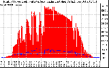 Solar PV/Inverter Performance Total PV Panel Power Output & Solar Radiation