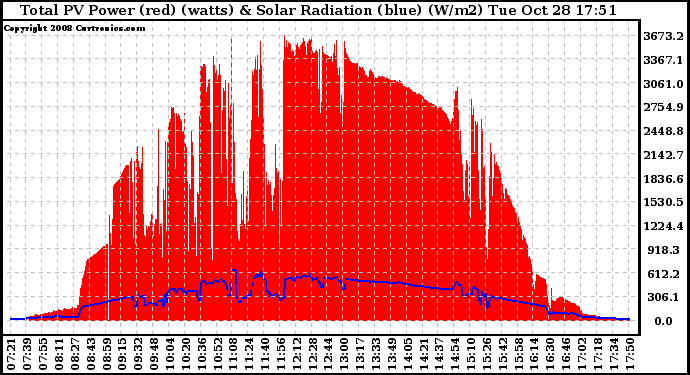 Solar PV/Inverter Performance Total PV Panel Power Output & Solar Radiation