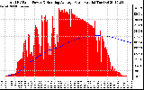 Solar PV/Inverter Performance Total PV Panel & Running Average Power Output