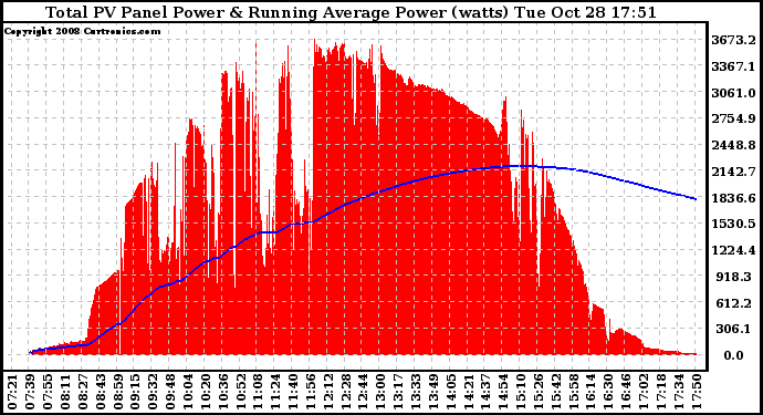 Solar PV/Inverter Performance Total PV Panel & Running Average Power Output