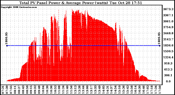 Solar PV/Inverter Performance Total PV Panel Power Output