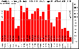 Solar PV/Inverter Performance Weekly Solar Energy Production